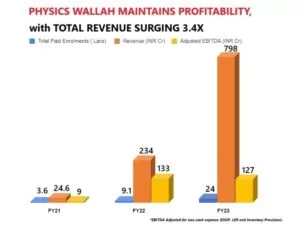 Physics Wallah melts Edtech winter ice – maintains unbroken profitability streak, revenue surges 3.4x to INR 798 Cr in FY23