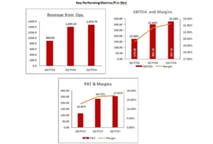 Balu Forge Industries Ltd. Q3 FY24 Financial Results - Mumbai (Maharashtra) , February 12: Balu Forge Industries Ltd is one of the prominent companies in India for producing precision machined components. - PNN Digital