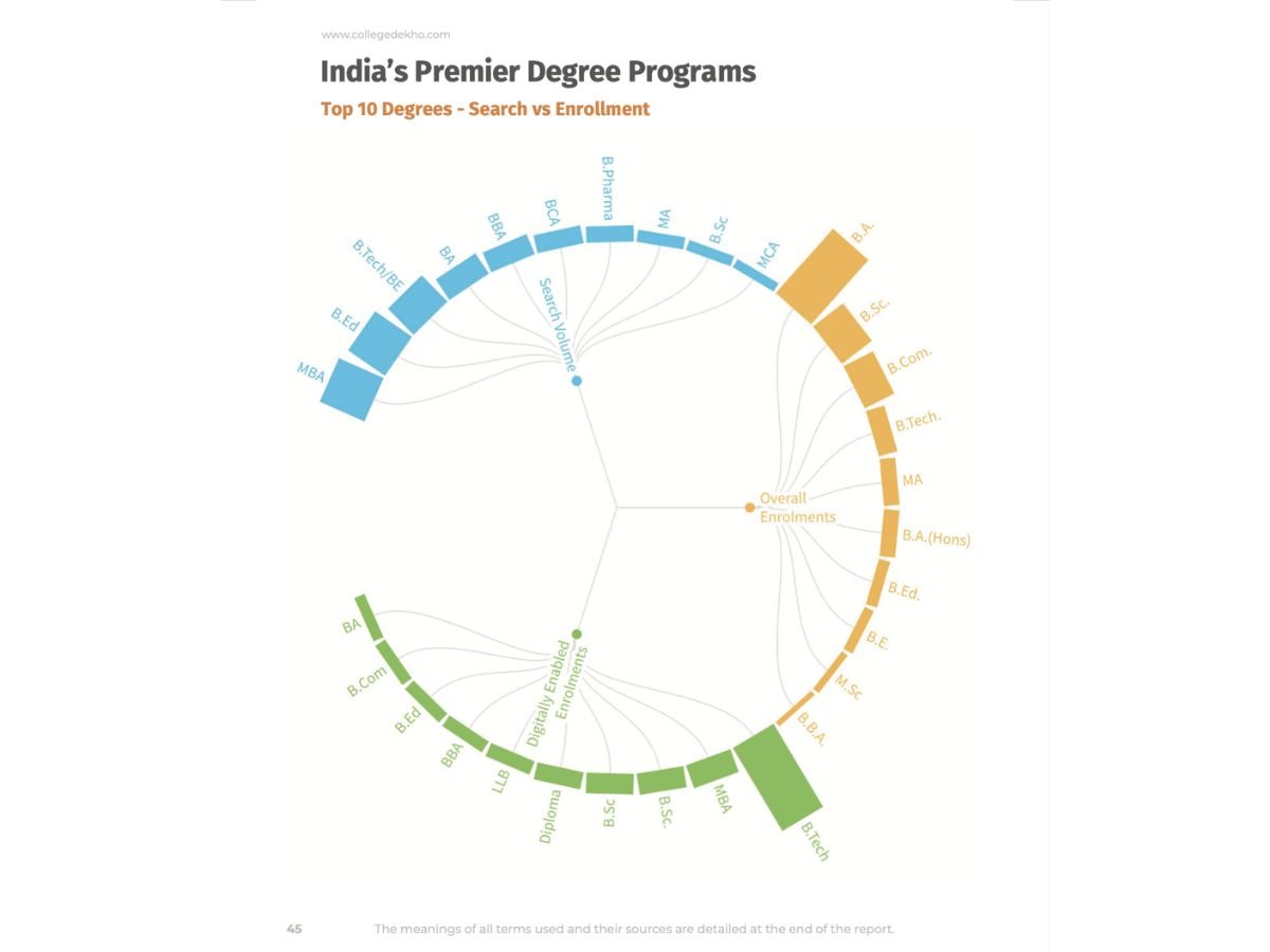 CollegeDekho Introduces India’s First Higher Education Trends Report: HEART 2024 showcasing Digital Accessibility Impact on Education