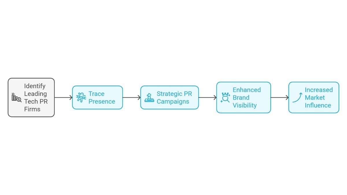 How Trace Presence, a Top Tech PR Agency in India, Builds Trust, Boosts Visibility and Drives Growth